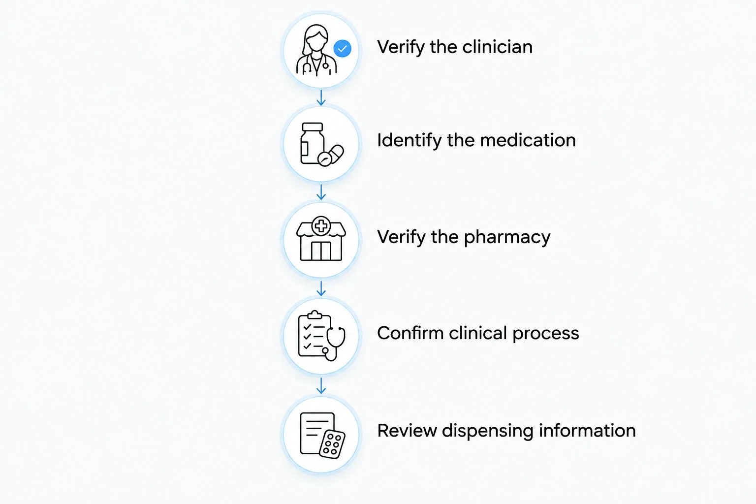 Five checks covering the clinician, medication, pharmacy, clinical process, and dispensing information