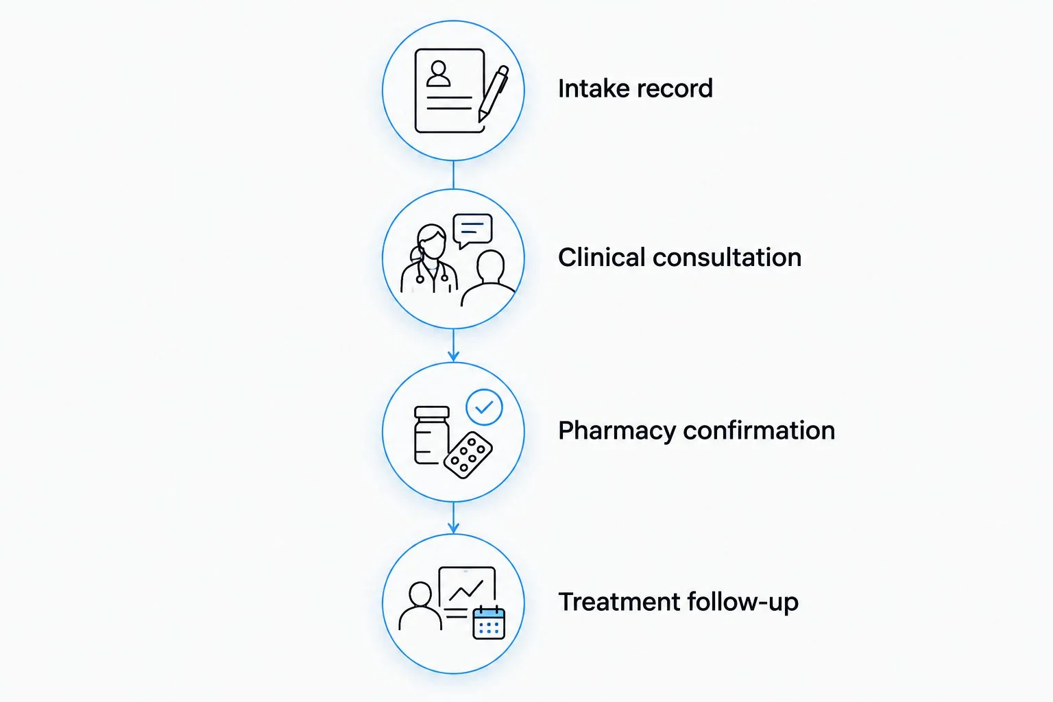 Four stages from medical intake to ongoing treatment follow-up
