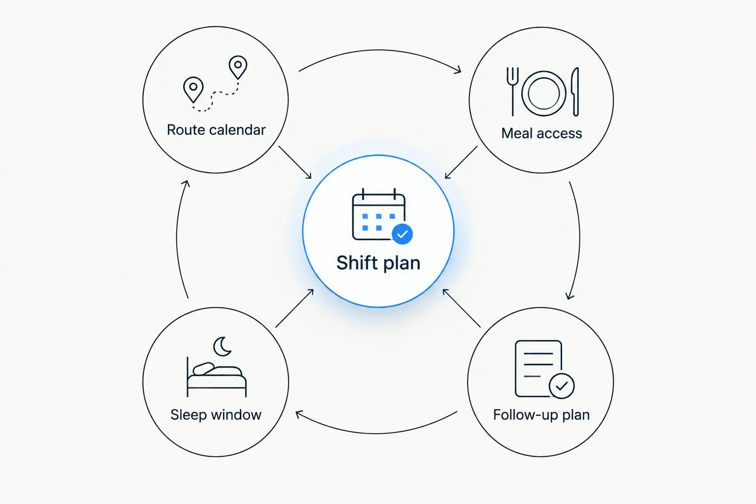 Shift plan connecting route calendar, meal access, sleep window and follow-up plan