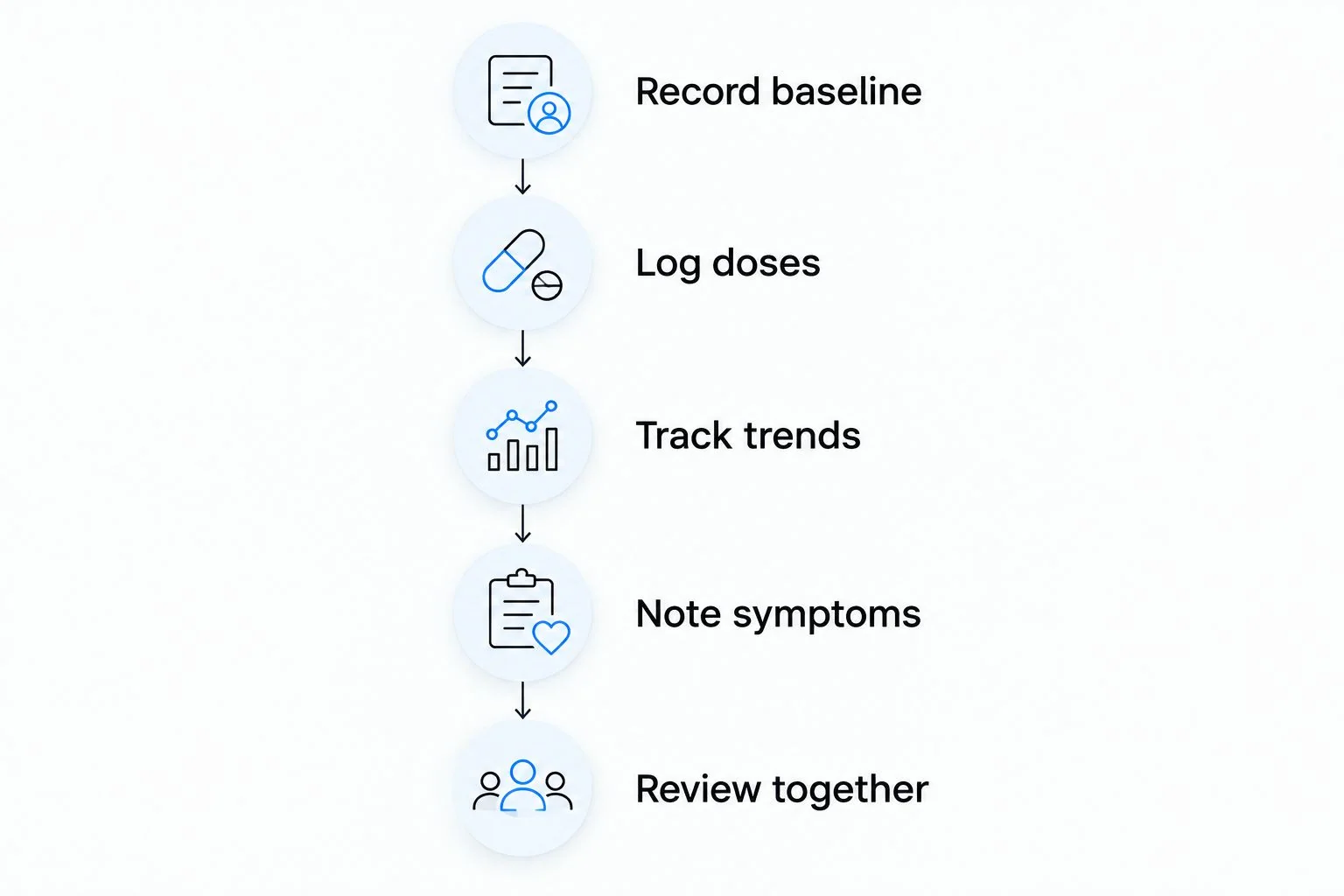 Five steps for tracking tirzepatide response from baseline measurements to a clinician review.