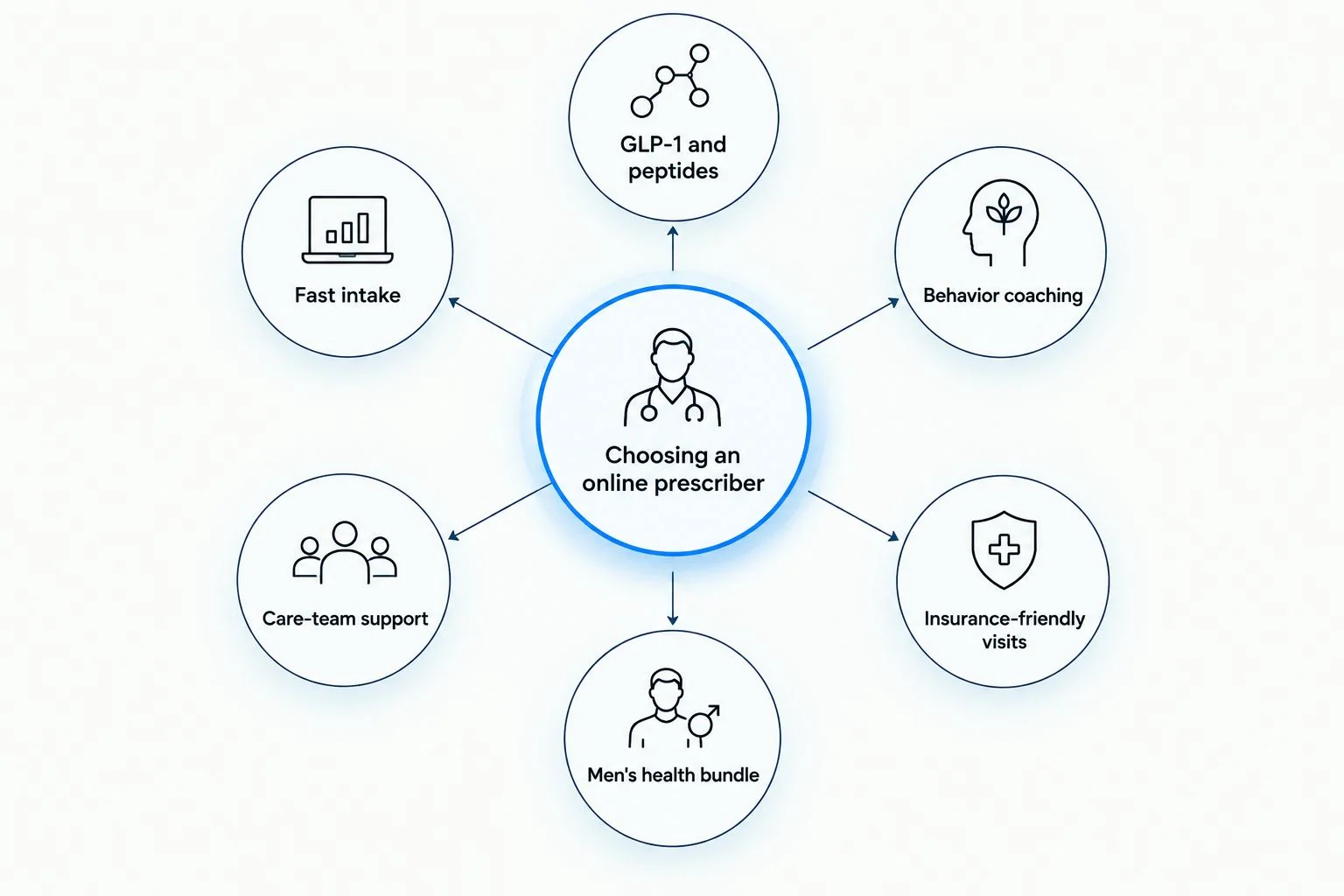 Hub and spoke diagram showing six ways to choose an online weight loss doctor