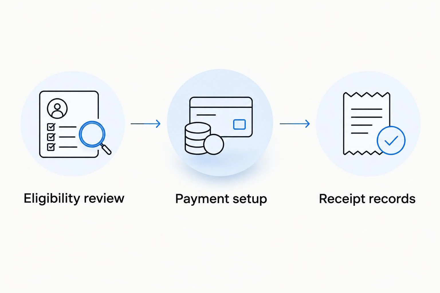Workflow from eligibility review through payment setup to receipt records