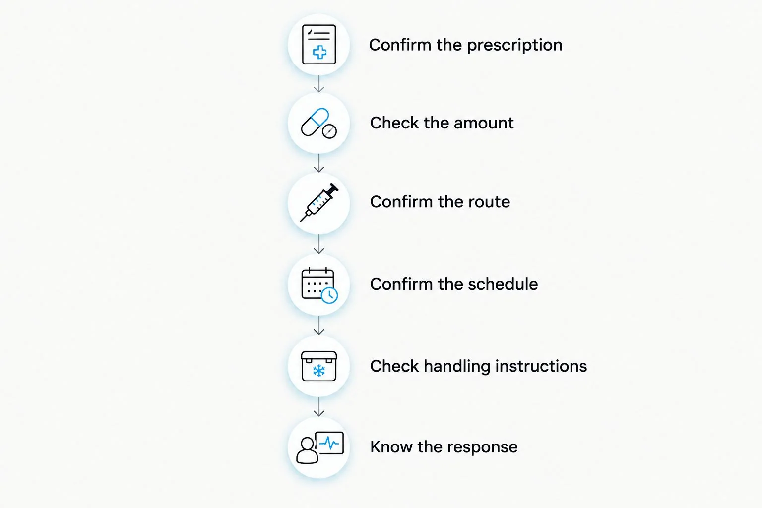 Prescription checks covering amount, route, schedule, handling, and response instructions