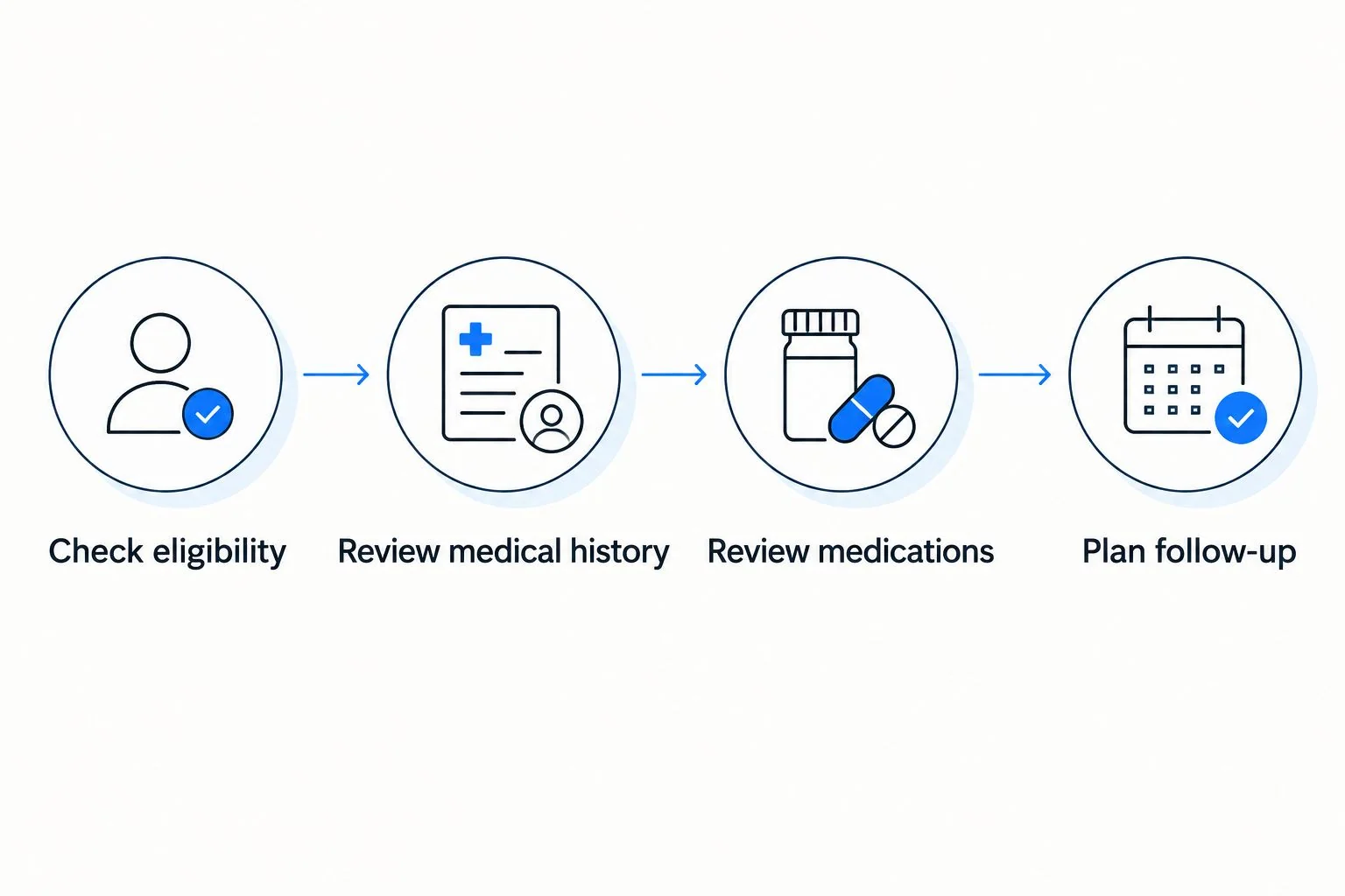 Four steps in a weight-management assessment, from checking eligibility to planning follow-up