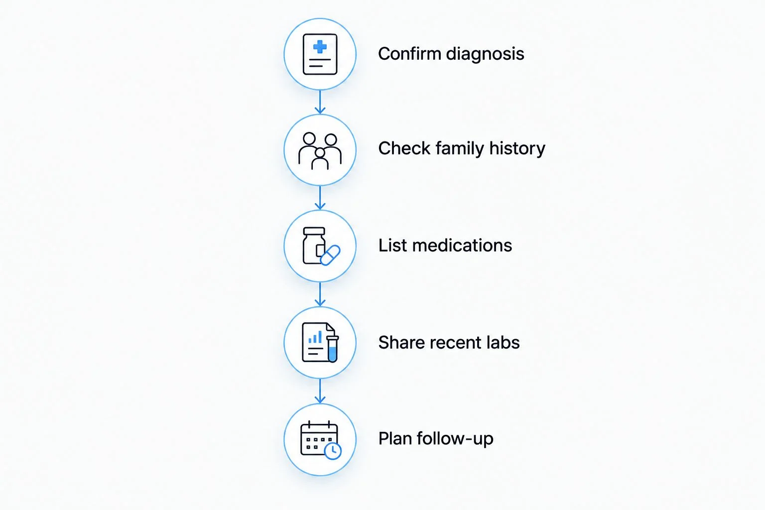 Five preparation steps covering thyroid diagnosis, family history, medications, labs, and follow-up
