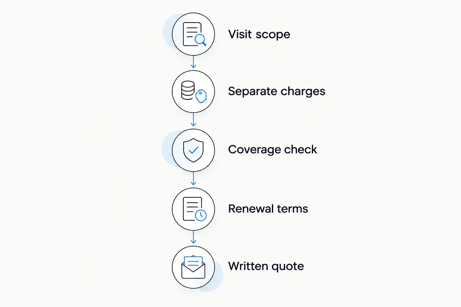 Steps for checking visit scope, separate charges, coverage, renewal terms, and the written quote