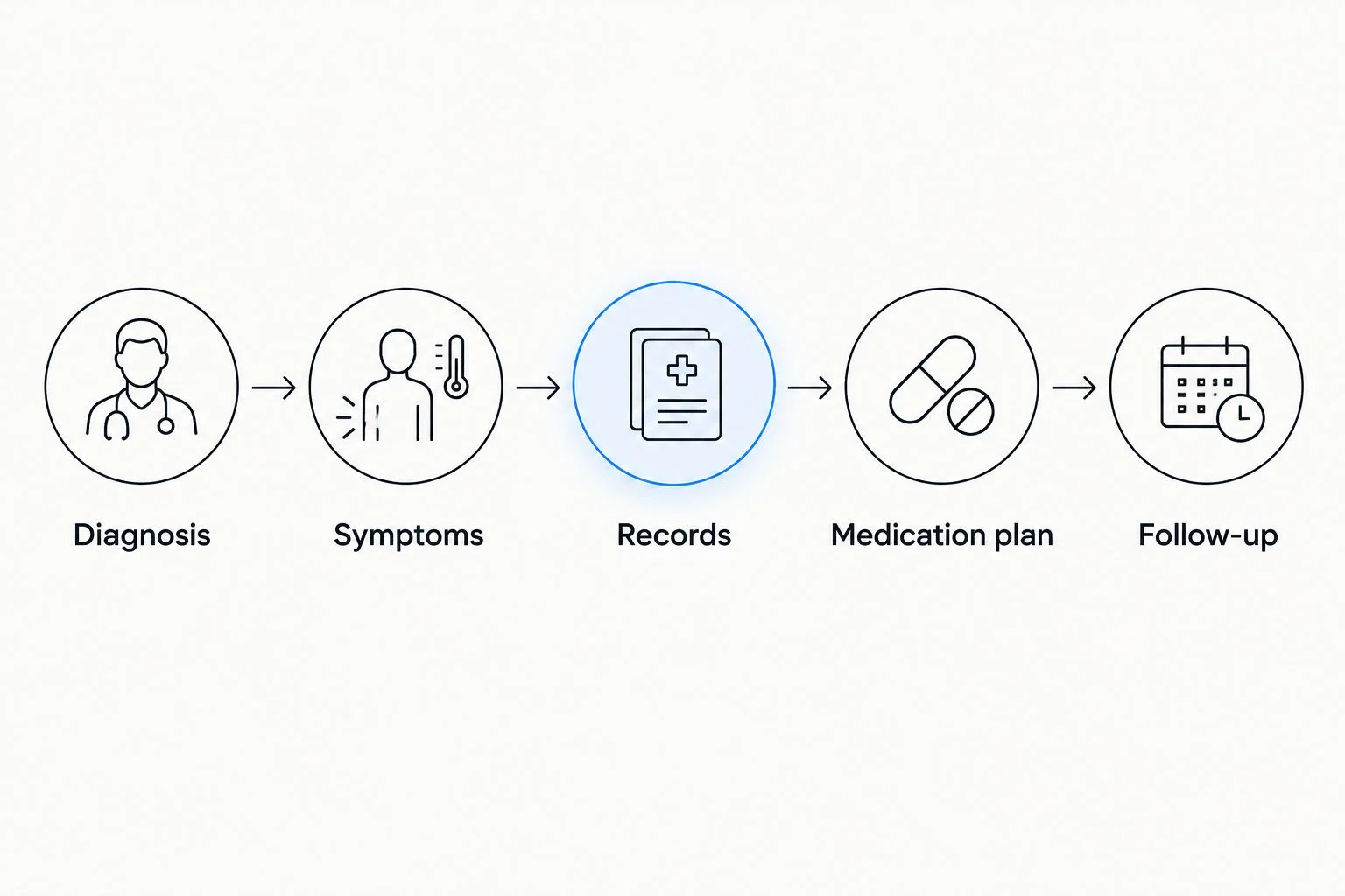 Five consultation topics: diagnosis, symptoms, records, medication plan, and follow-up