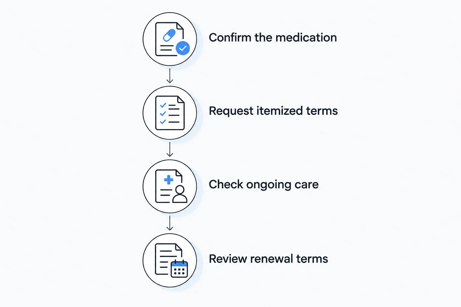 Four steps for checking a tirzepatide cash-pay quote before authorizing recurring payments.