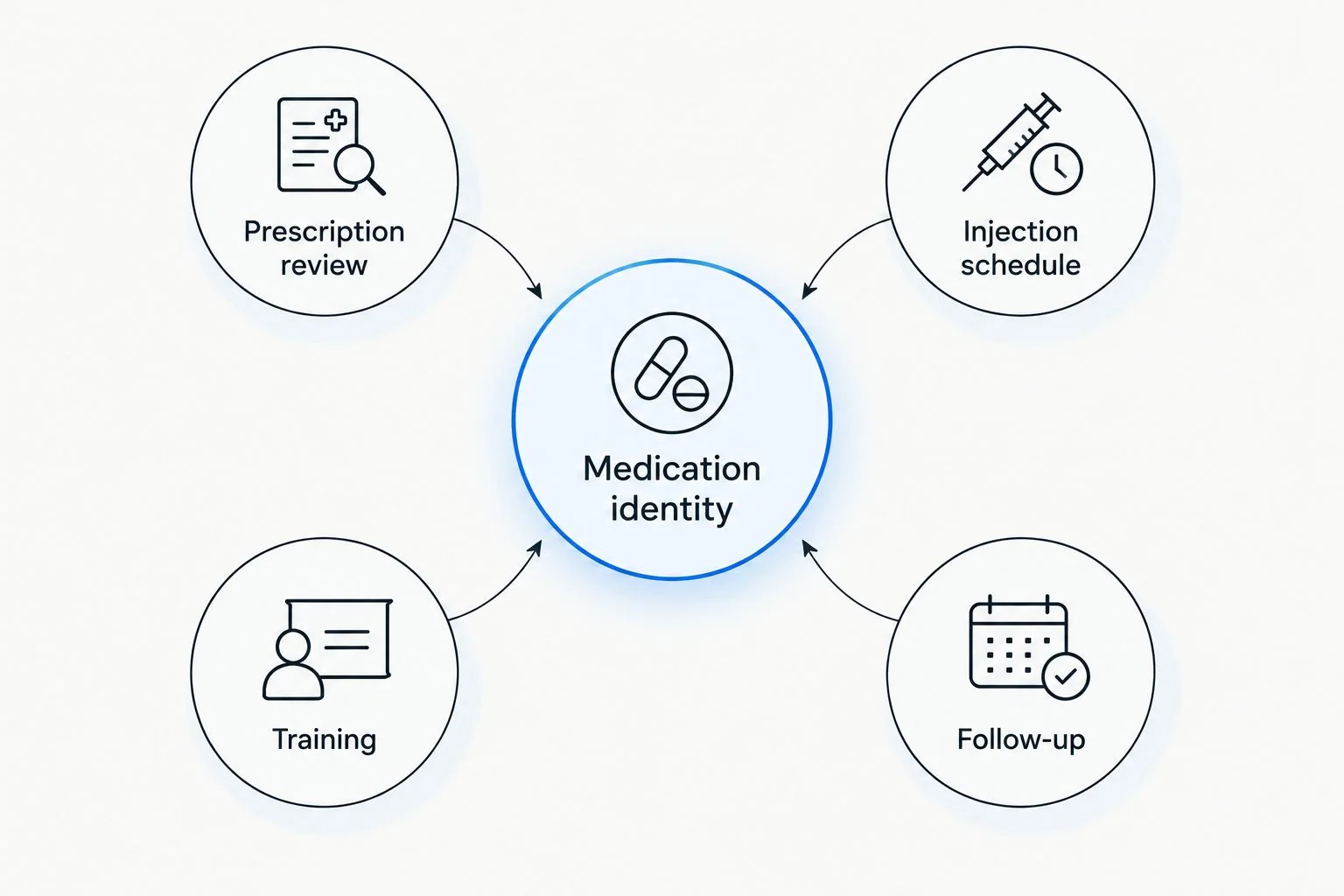 Medication identity connected to prescription review, injection schedule, training, and follow-up