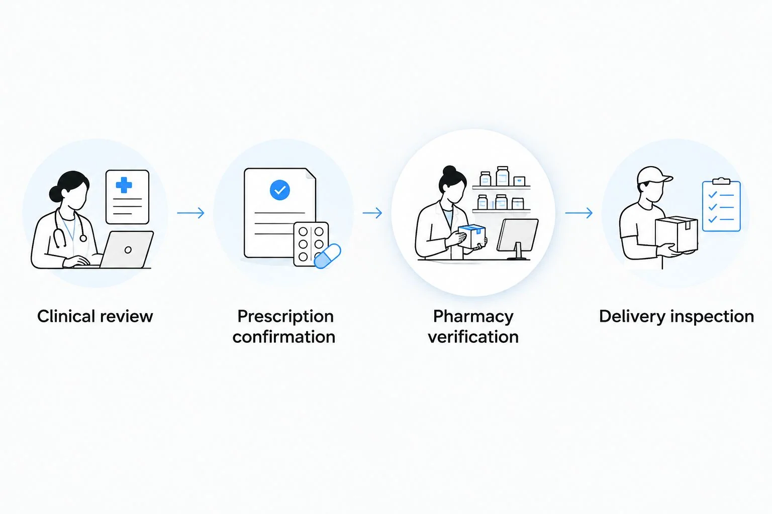 Four stages from clinical review through prescription confirmation and pharmacy verification to delivery inspection
