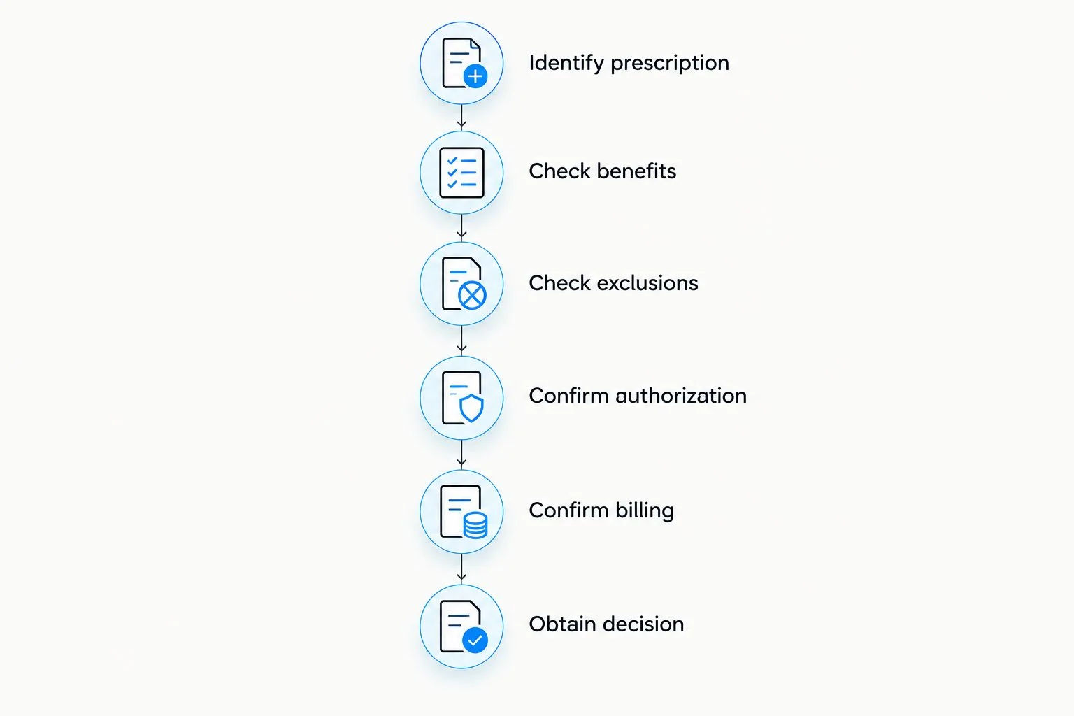 Coverage-check sequence from identifying the prescription to obtaining an insurance decision