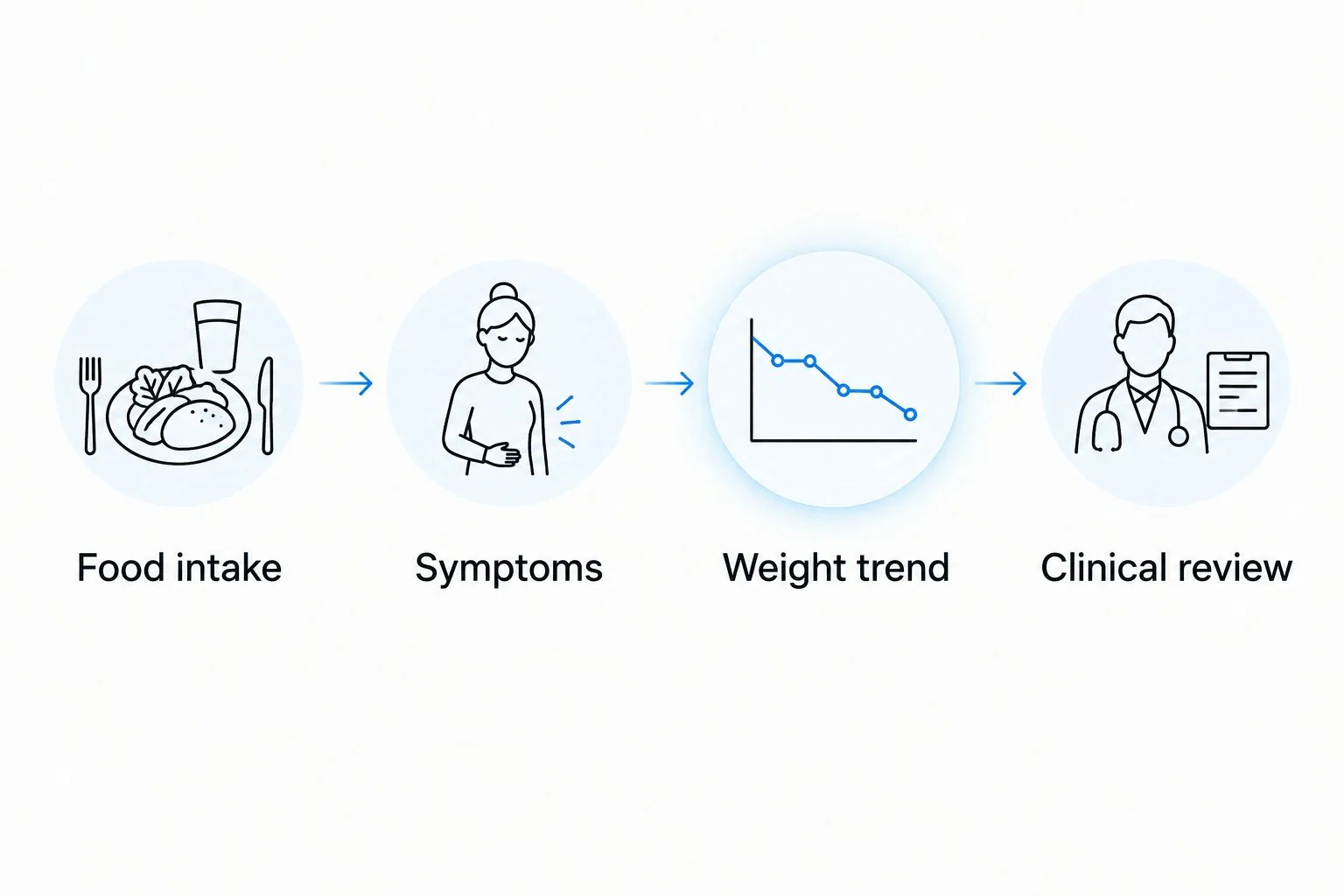 A review workflow connecting food intake, symptoms, weight trend, and clinical review