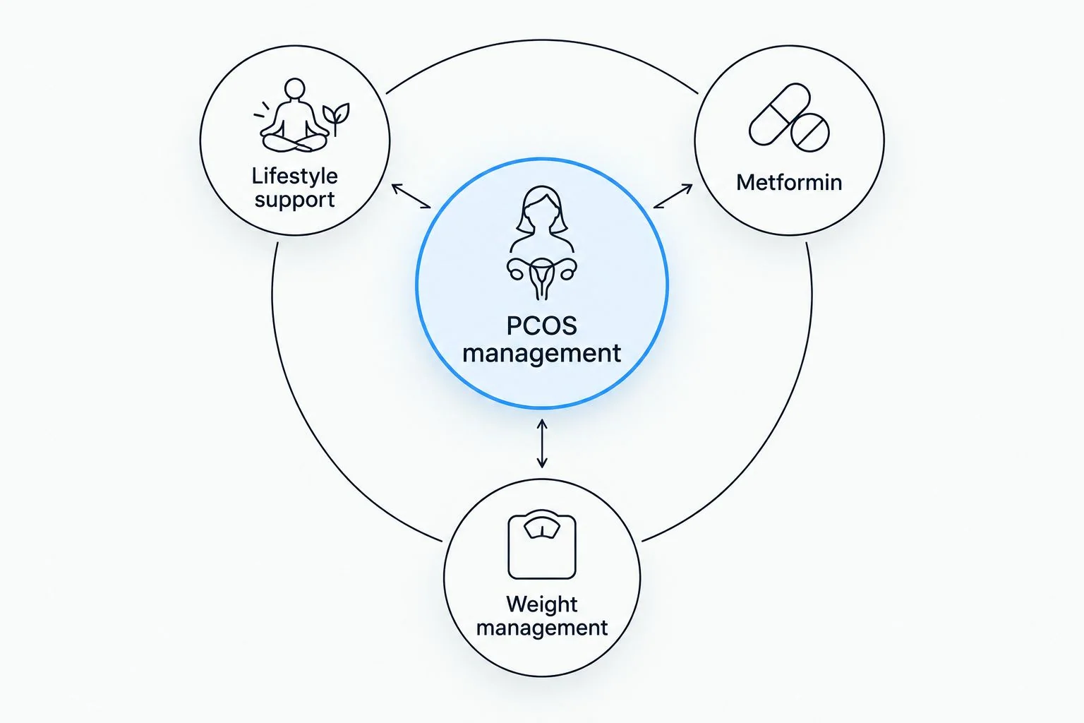 PCOS management connected to lifestyle support, metformin, and weight management