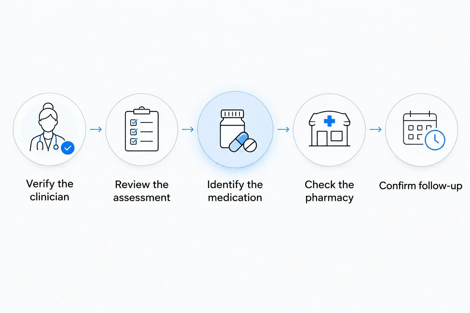 Five checks covering clinician credentials, assessment, medication, pharmacy, and follow-up