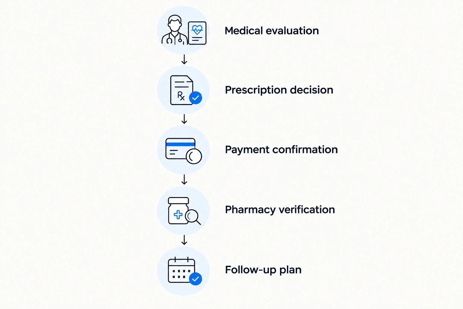Five steps from medical evaluation through prescription, payment, pharmacy verification, and follow-up
