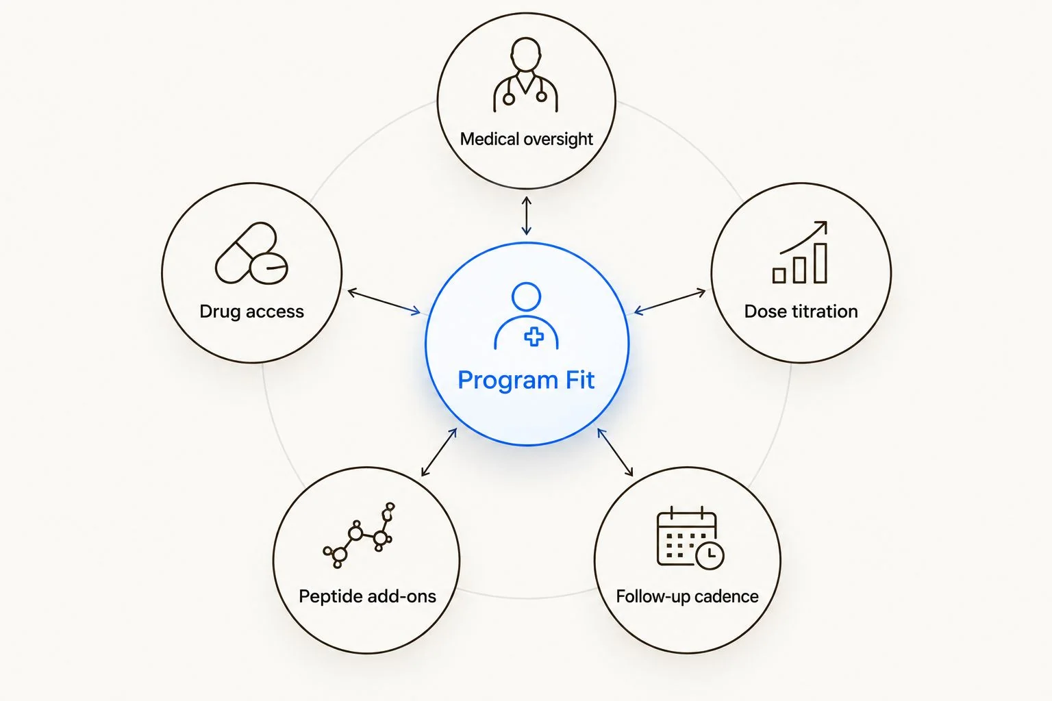 Diagram showing five factors that determine the right telehealth weight loss program fit