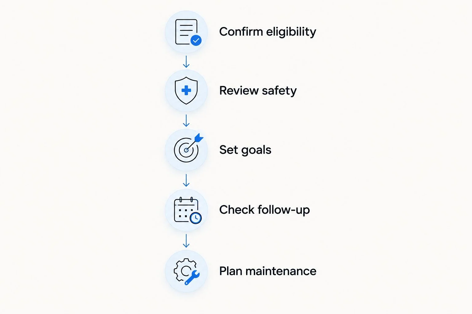 Five steps for assessing tirzepatide treatment, from eligibility through a maintenance plan.