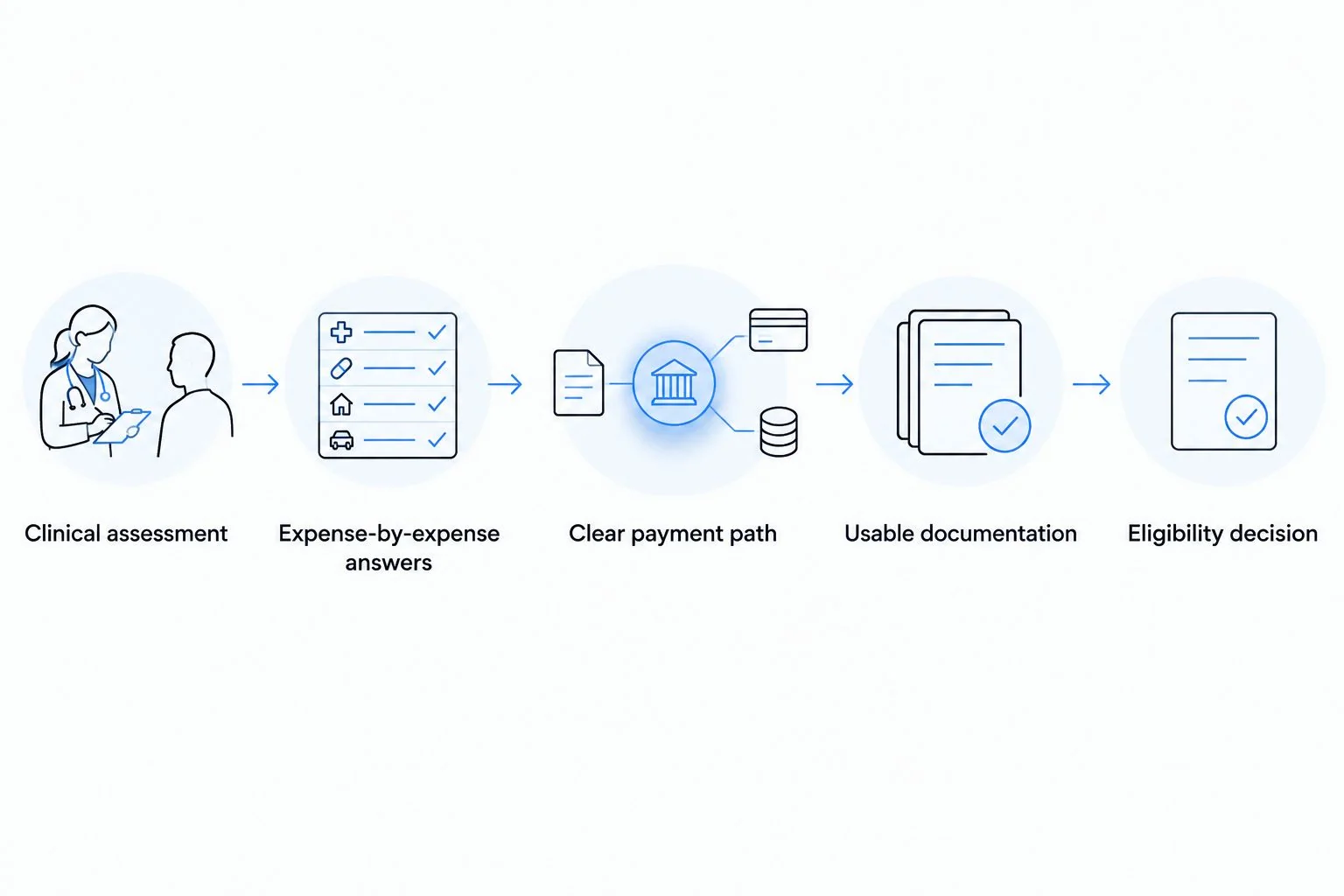 Steps from clinical assessment through payment documentation to an FSA or HSA eligibility decision