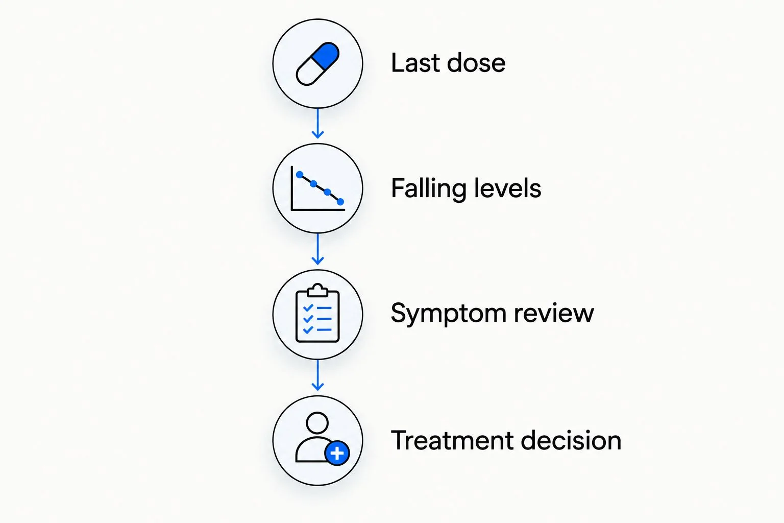 Four stages after stopping semaglutide, from the last dose to a clinician-guided treatment decision.