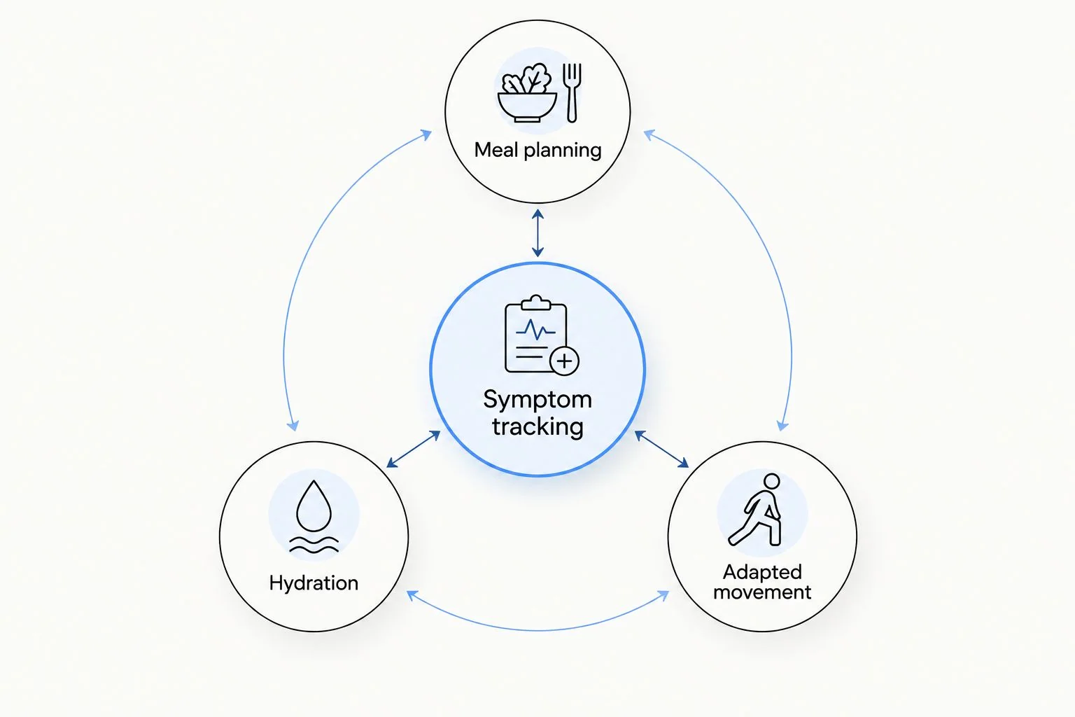 Symptom tracking connected with meal planning, hydration, and adapted movement