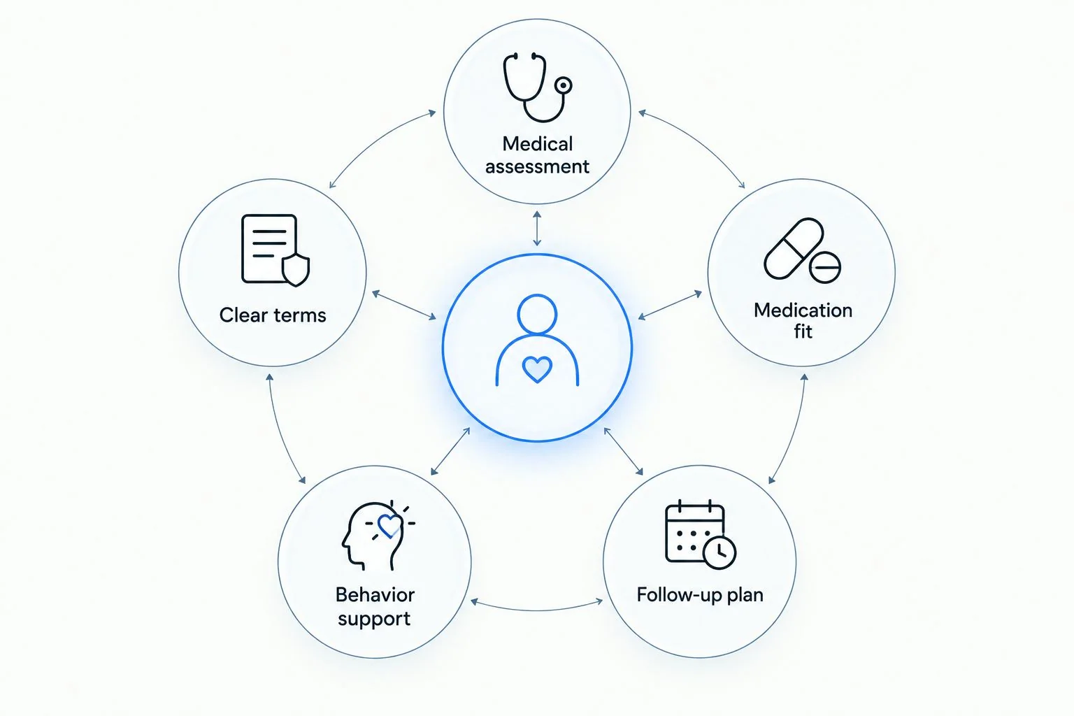 Five criteria for comparing medically supervised online weight-loss programs