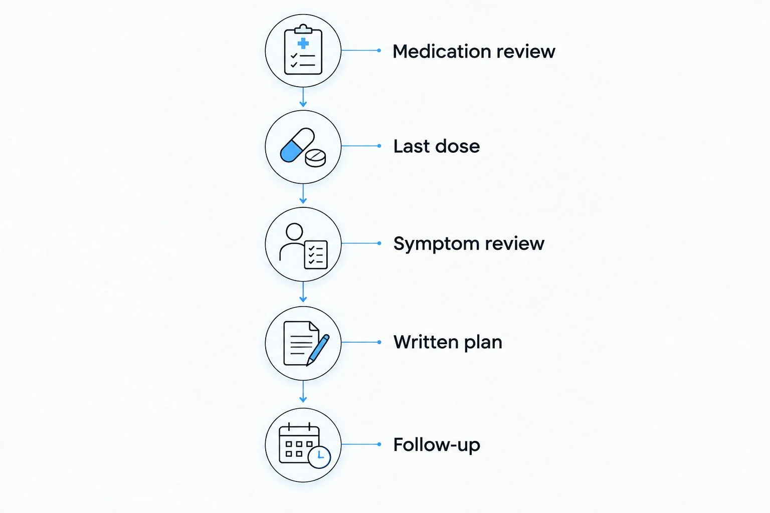 Five stages of a prescriber-directed medication switch, from medication review to follow-up.