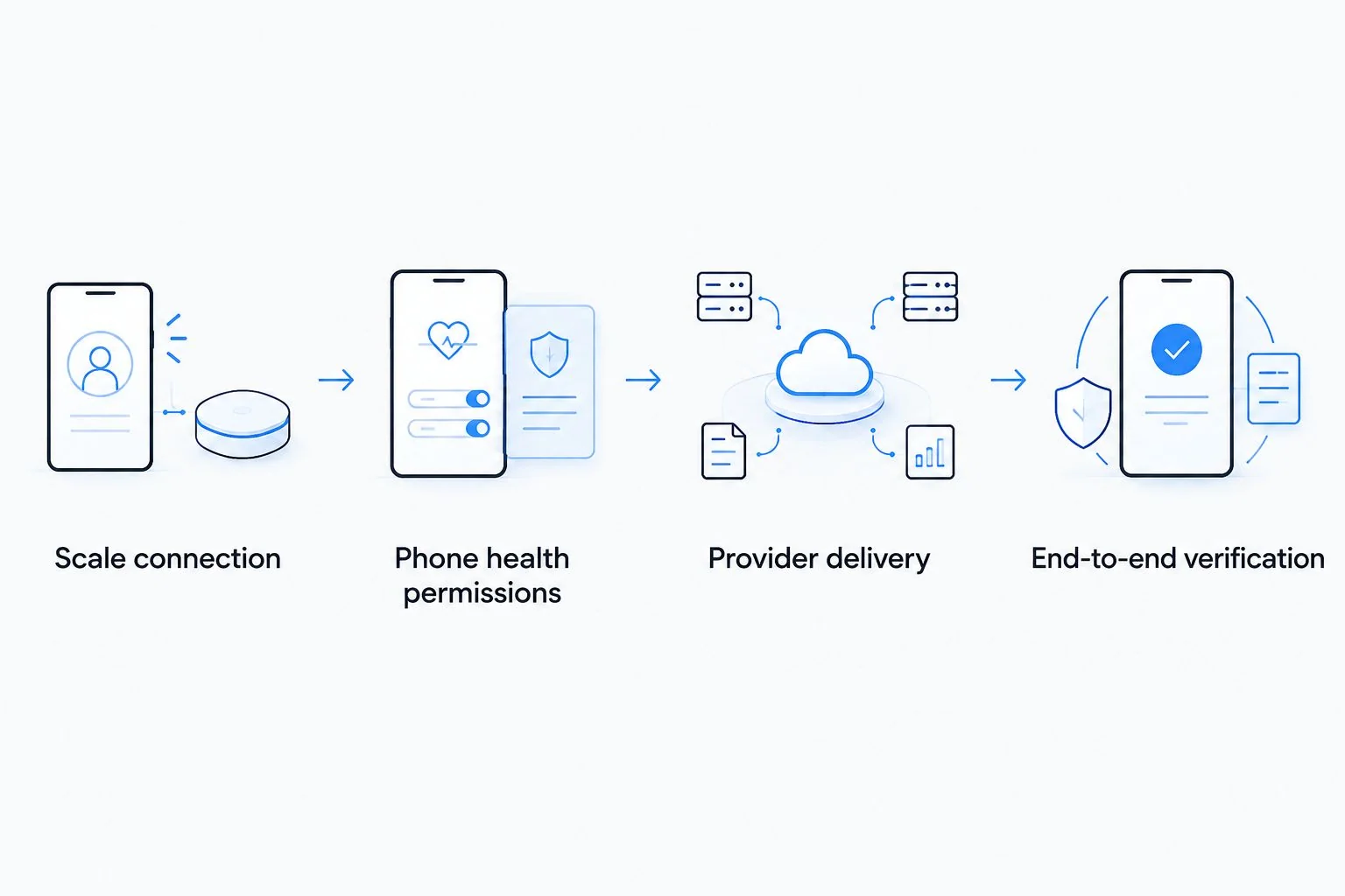 Four stages from connecting a scale to verifying delivery to a telehealth provider