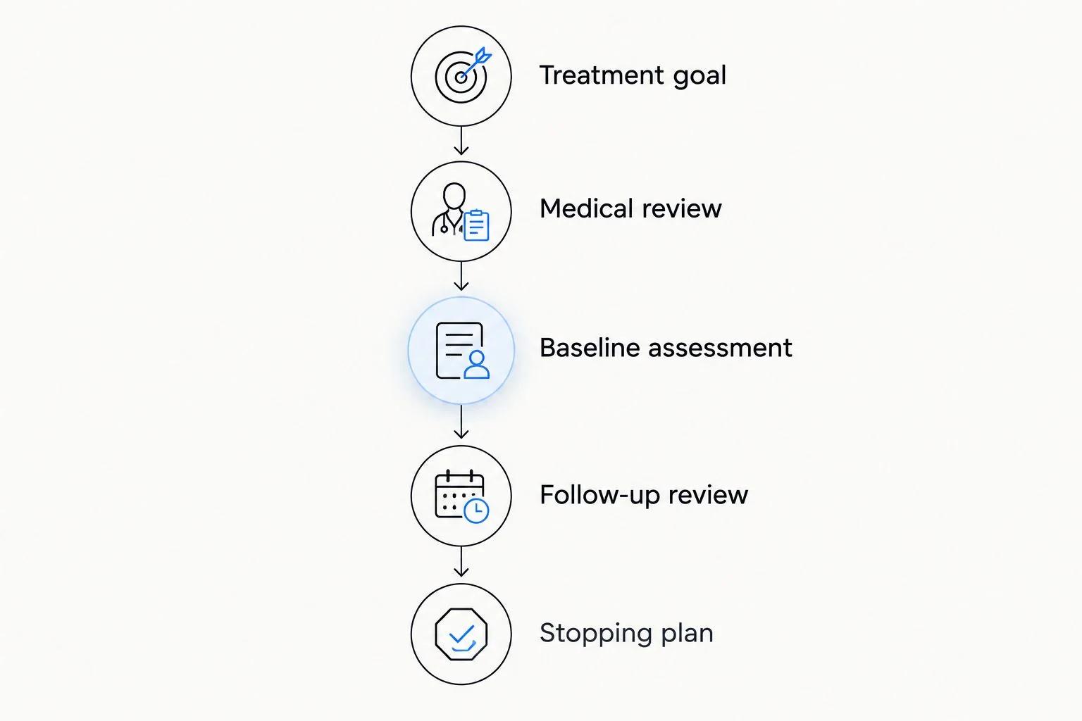 Five treatment-review steps from defining a goal to agreeing on a stopping plan