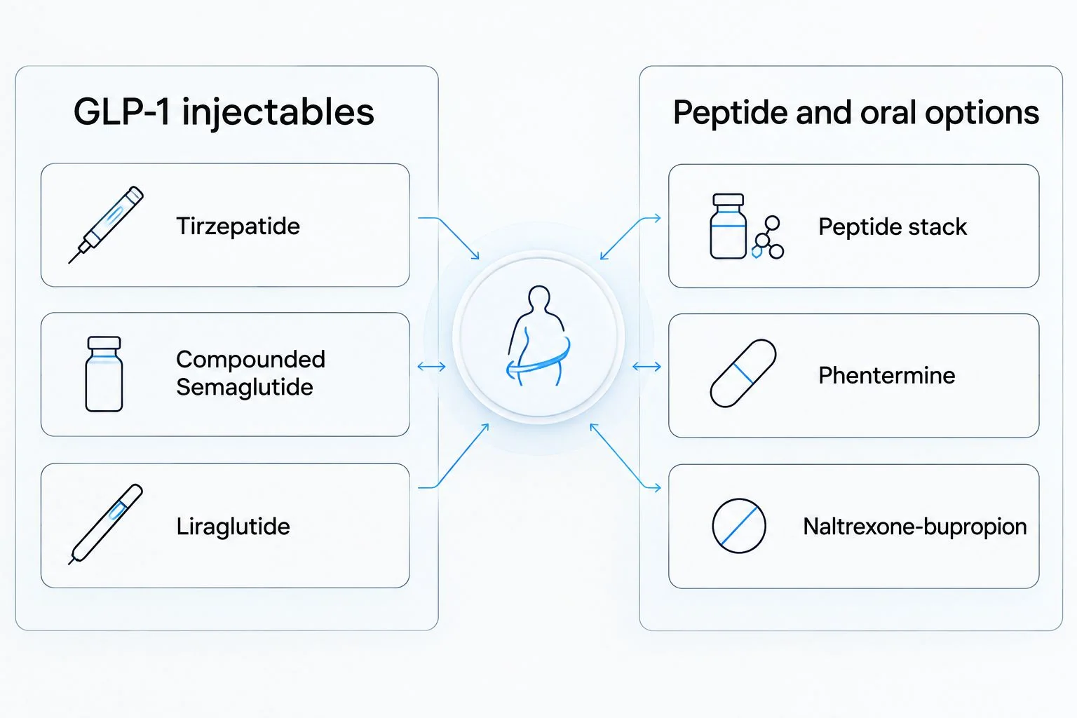 Two-column comparison of GLP-1 injectable alternatives versus peptide and oral options
