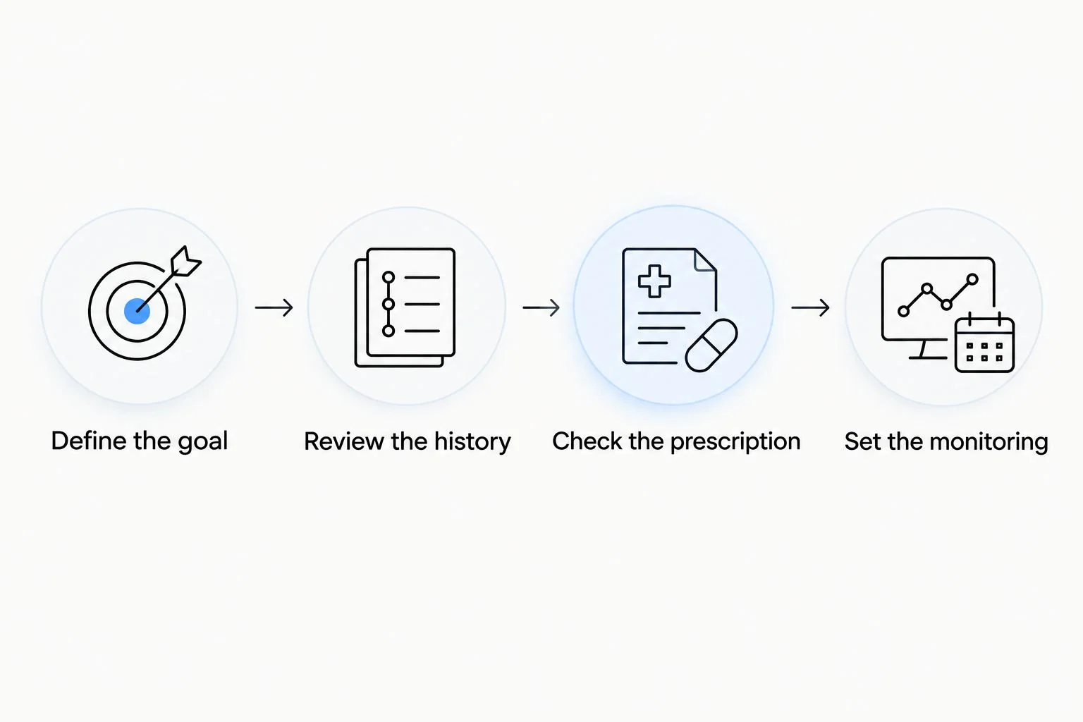 Four steps for reviewing concurrent sermorelin and GLP-1 treatment before starting.