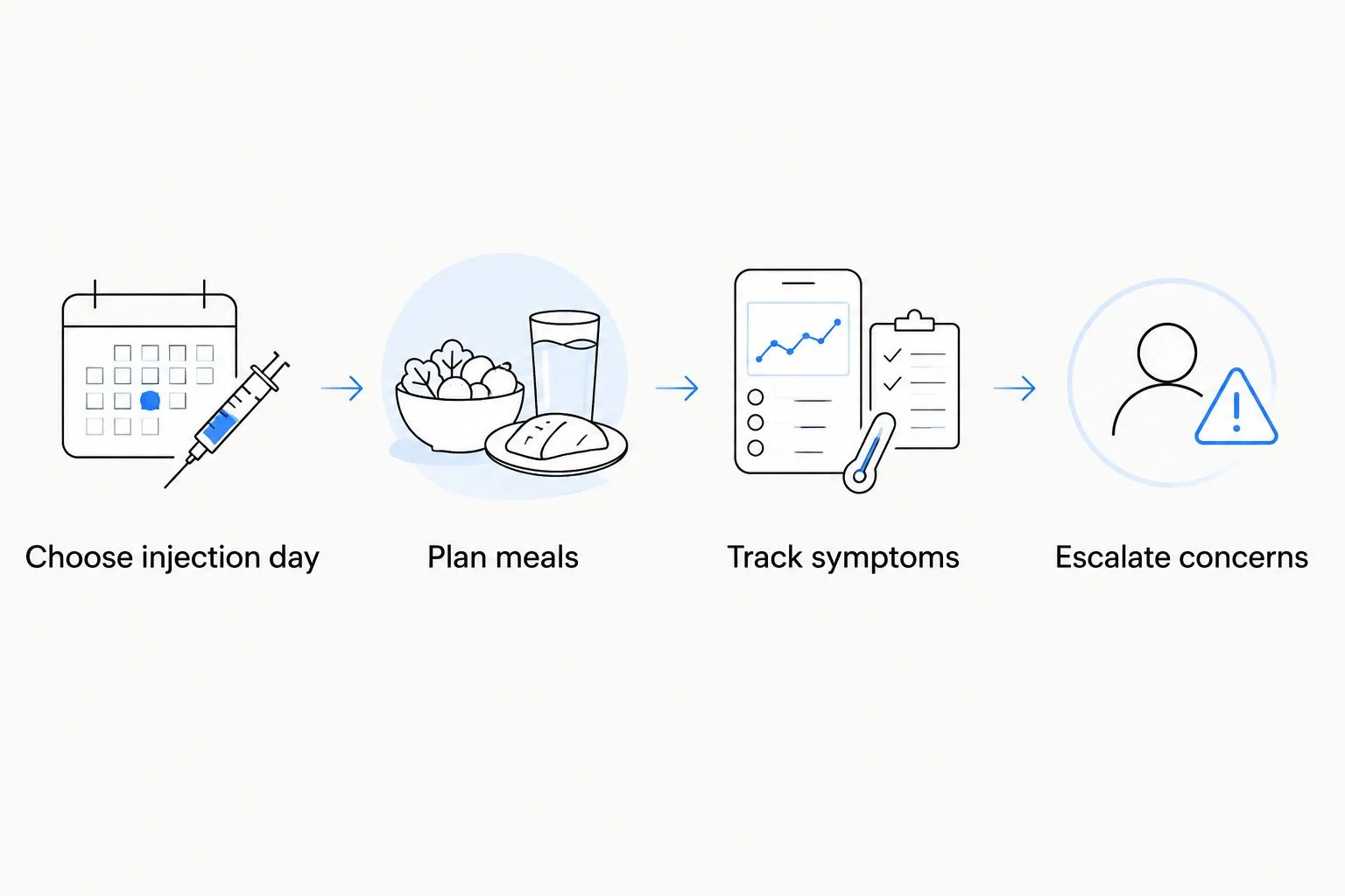 Four steps for planning GLP-1 treatment around clinical shifts