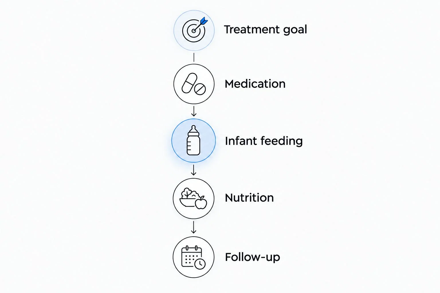 Five topics to review before a breastfeeding medication decision
