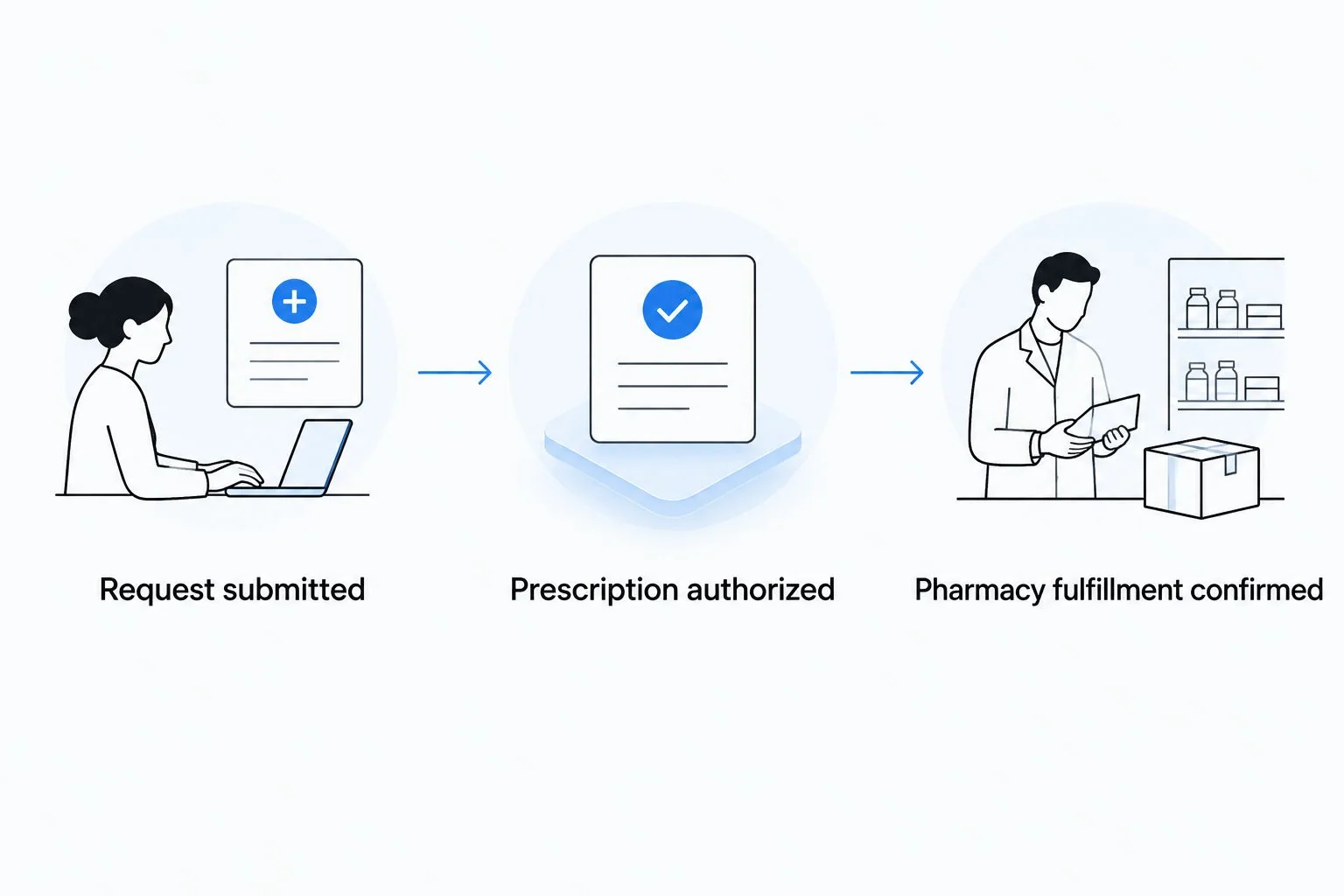 Three separate checkpoints from refill request to prescription authorization and pharmacy fulfillment
