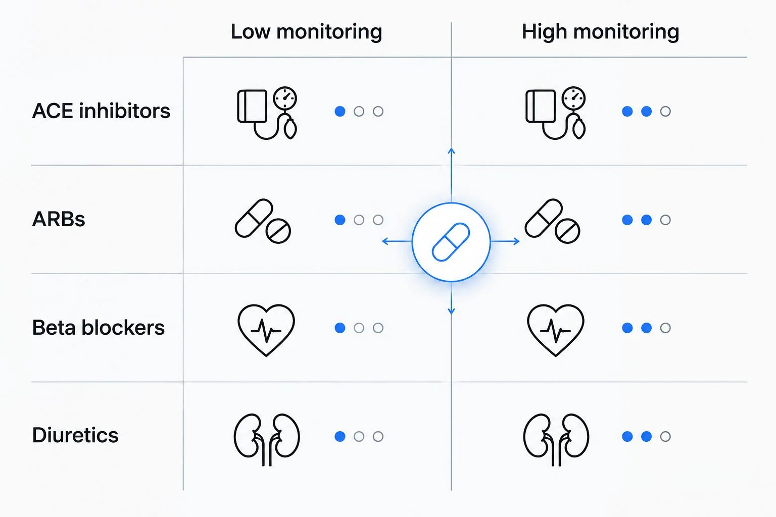 2x2 matrix showing monitoring needs for blood pressure drug classes taken with semaglutide