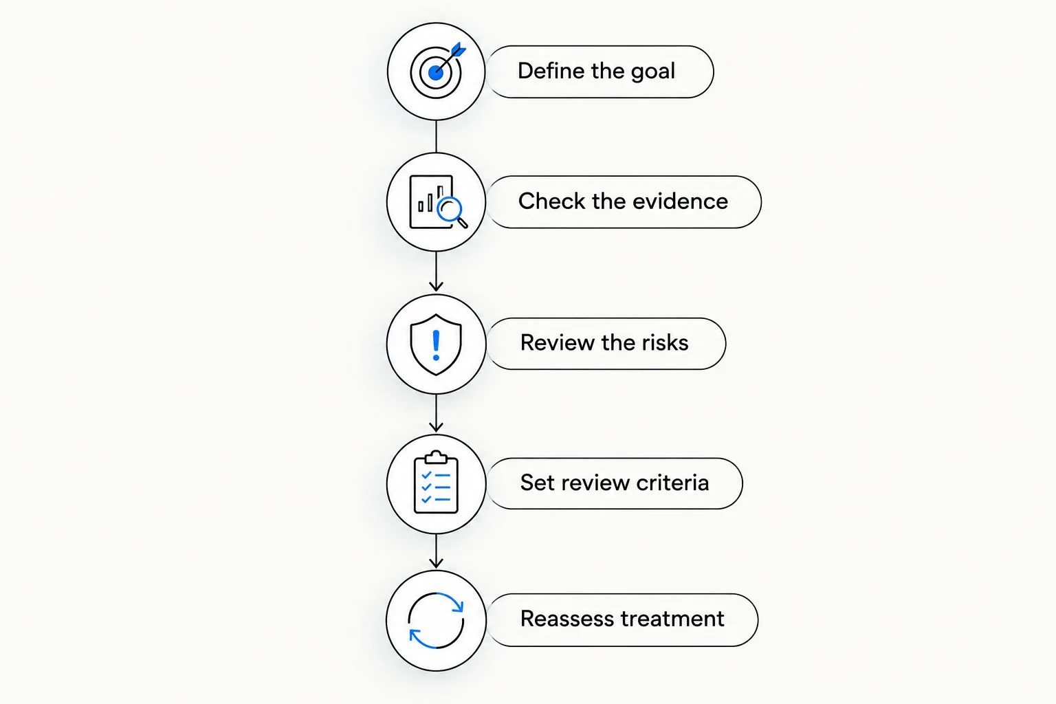 Treatment review steps from defining the goal to reassessing treatment