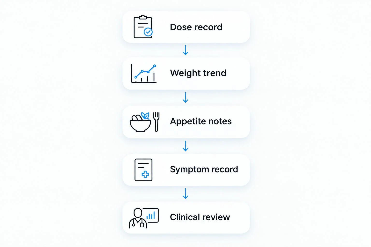 Tracking sequence from dose records and weight trends to appetite, symptoms, and clinical review