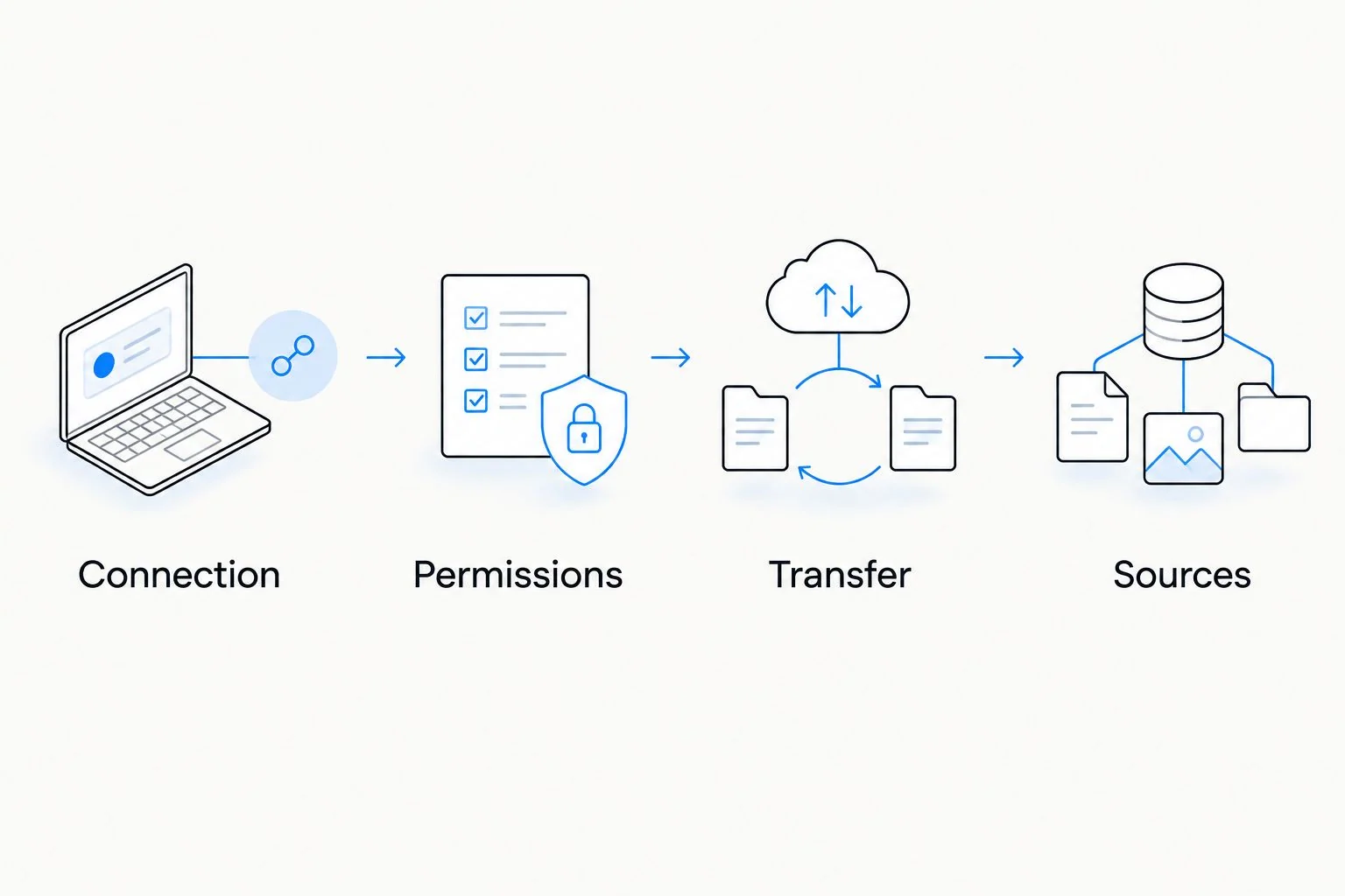 Sequence for checking the connection, permissions, weight transfer, and data sources
