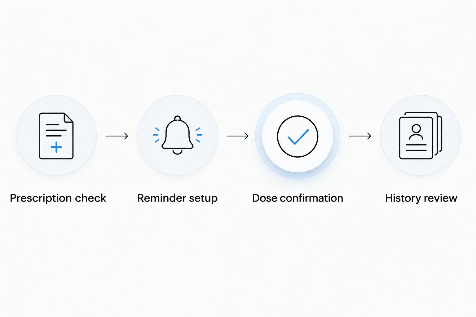 Four steps separating prescription checks, reminders, dose confirmation, and history review