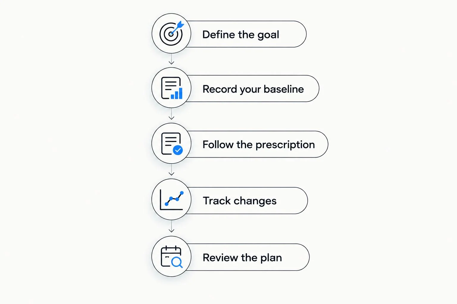 Five steps for discussing and tracking a prescribed NAD+ treatment with a clinician