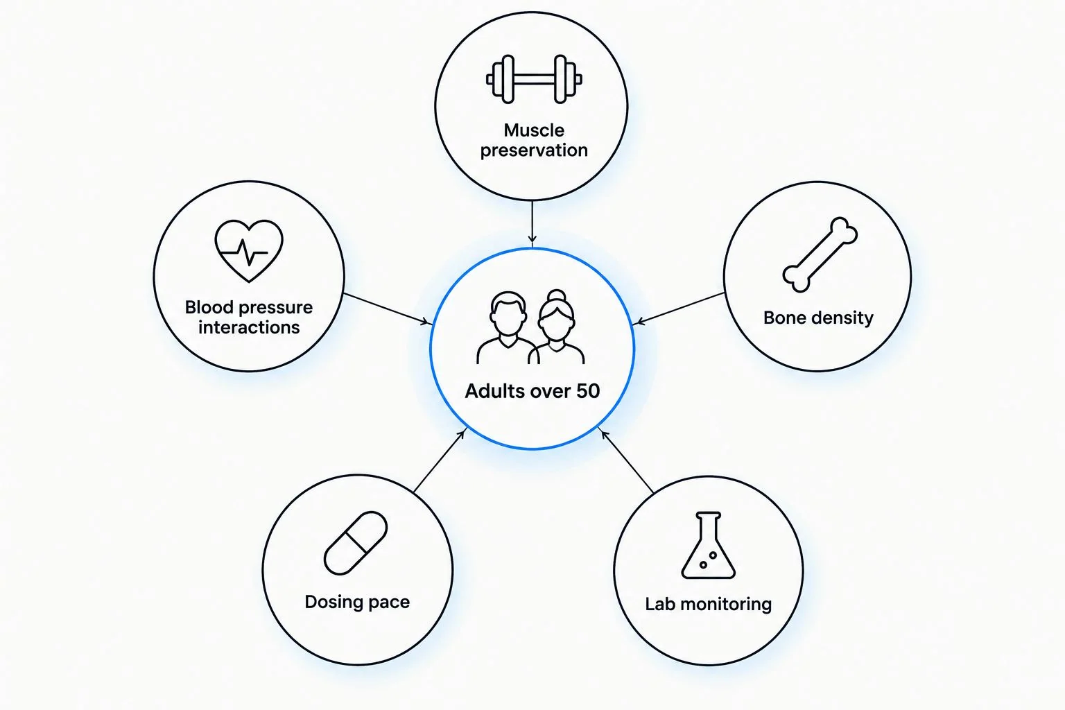 Diagram showing five health factors that matter for weight loss programs for adults over 50