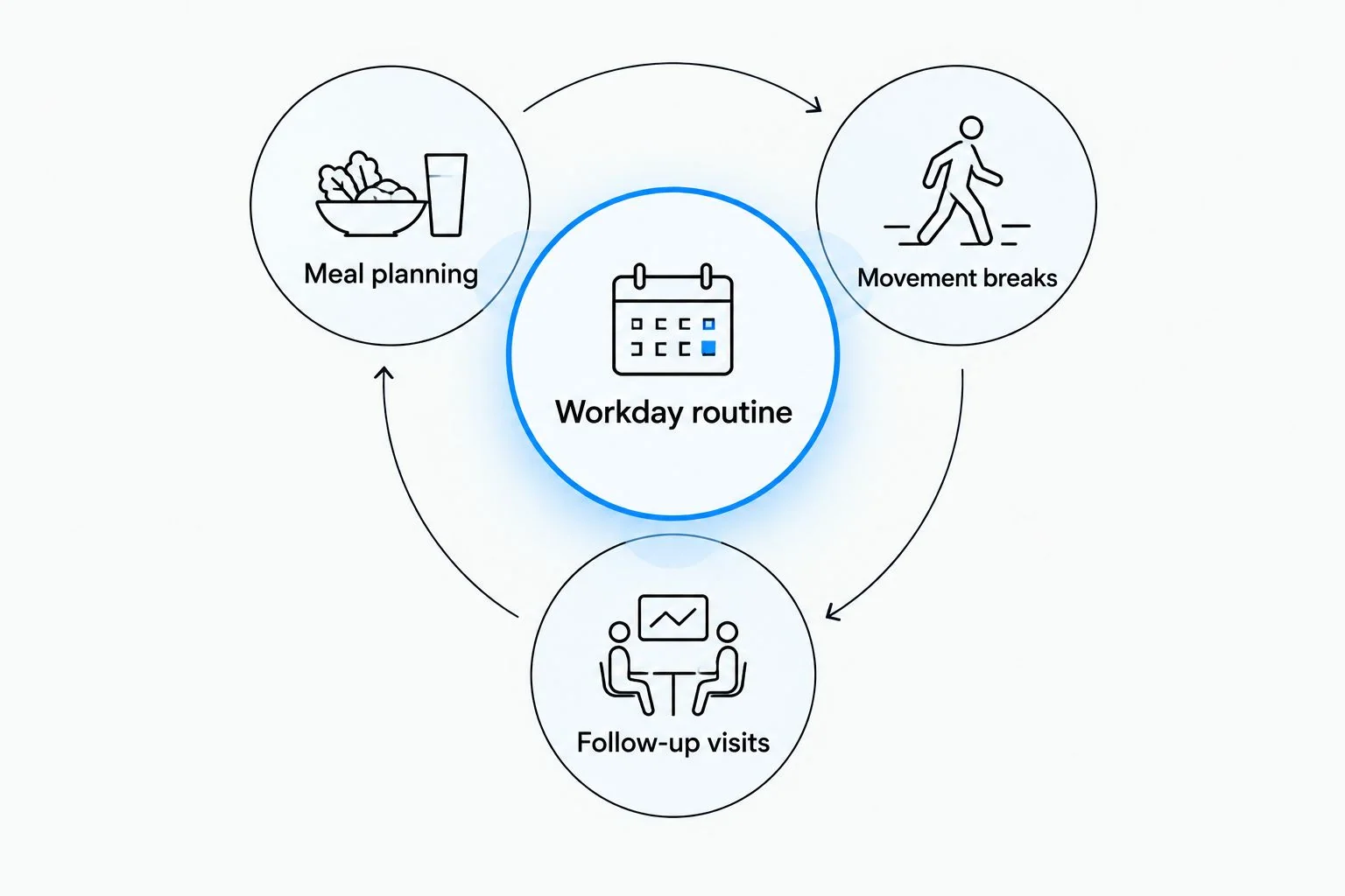 Workday routine connecting meal planning, movement breaks, and follow-up visits