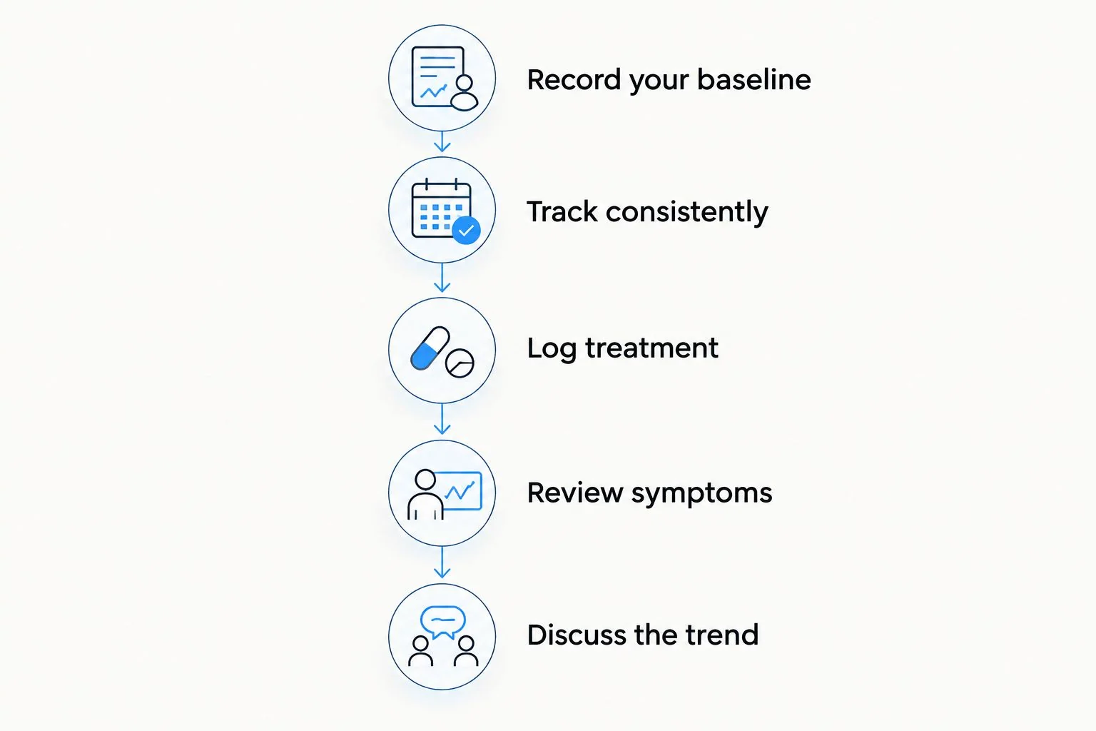 Five steps for recording semaglutide treatment and reviewing progress with a prescriber