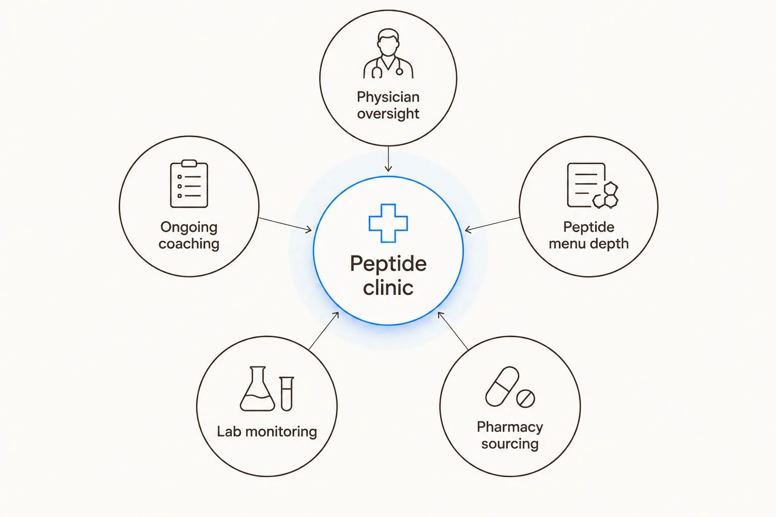 Diagram showing five criteria connected to a central peptide clinic hub