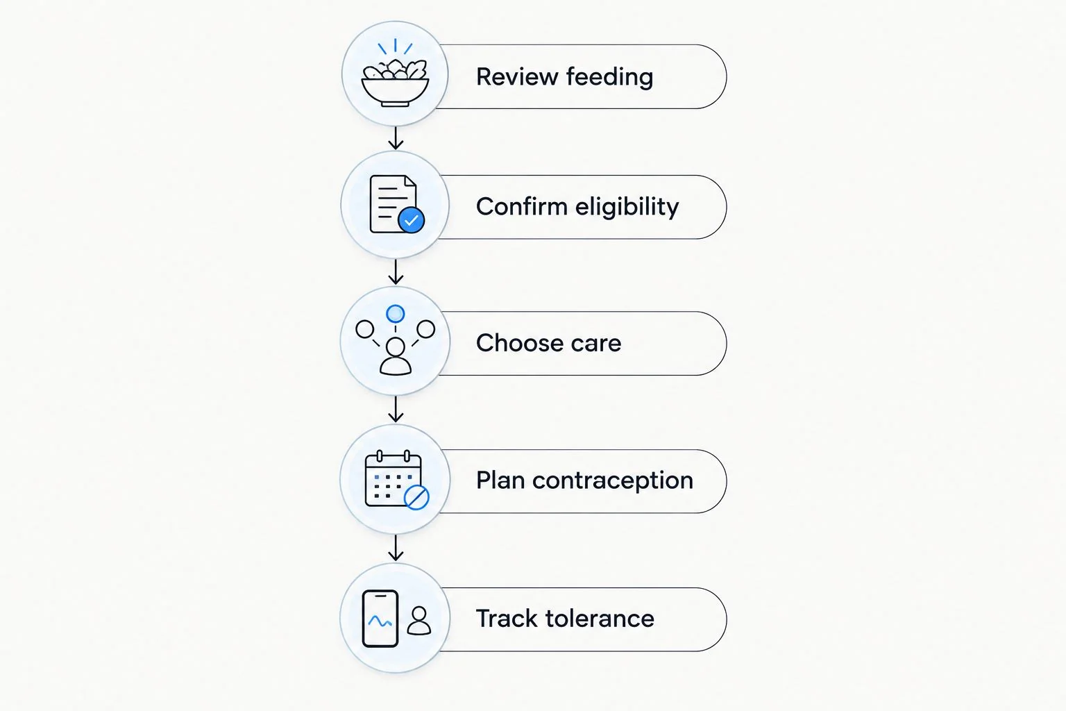 Clinical decision sequence from feeding review to treatment follow-up