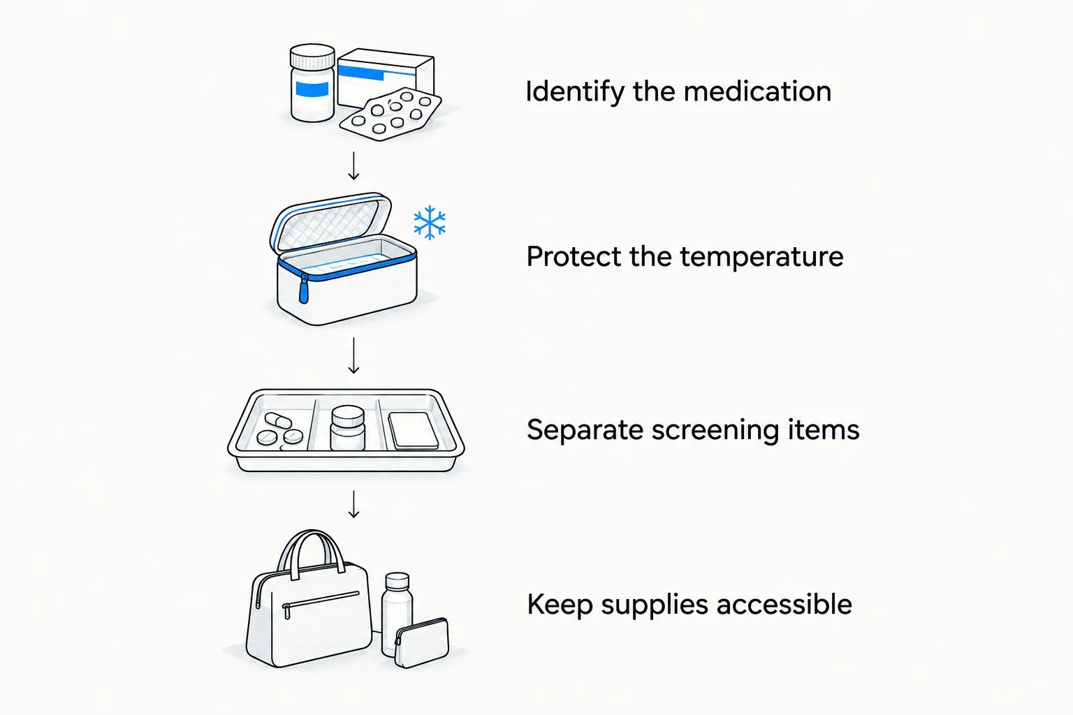 Packing sequence covering medication identification, temperature protection, screening, and accessible supplies