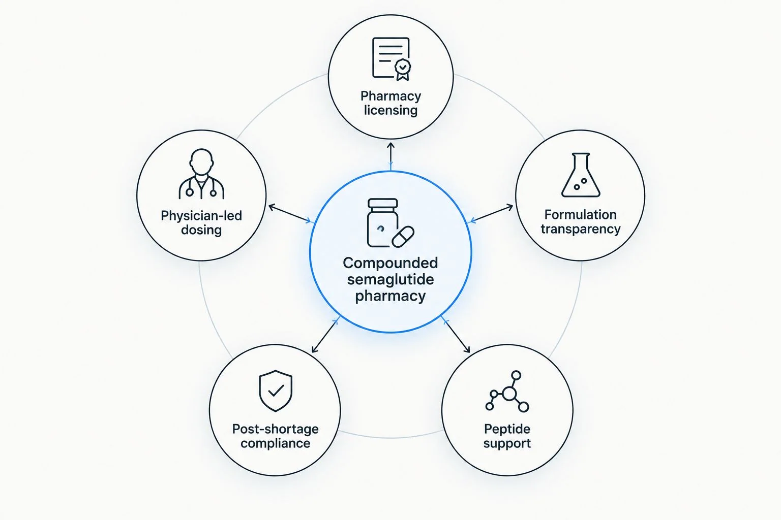 Diagram of five criteria orbiting a central compounded semaglutide pharmacy hub
