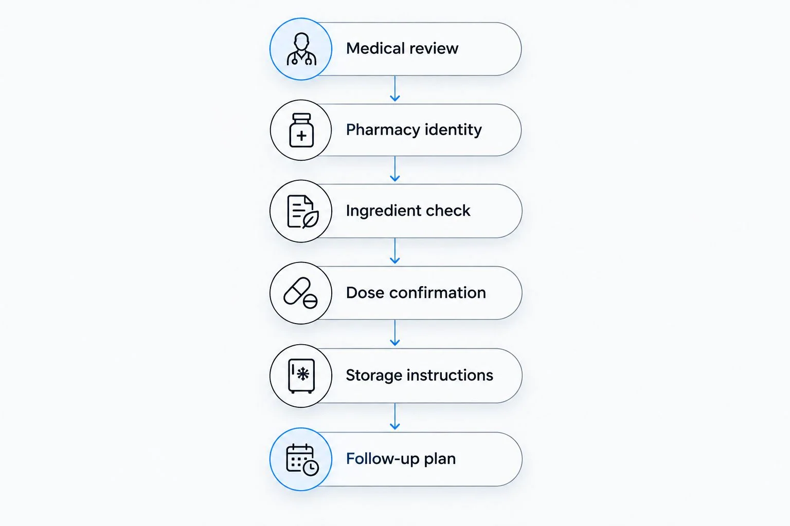 Six checks before an injection, from medical review through a follow-up plan.