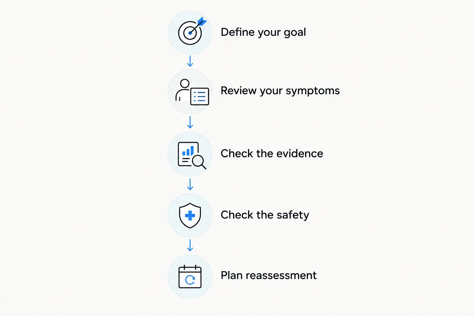 Decision steps for discussing NAD+ therapy, from defining a goal to planning reassessment