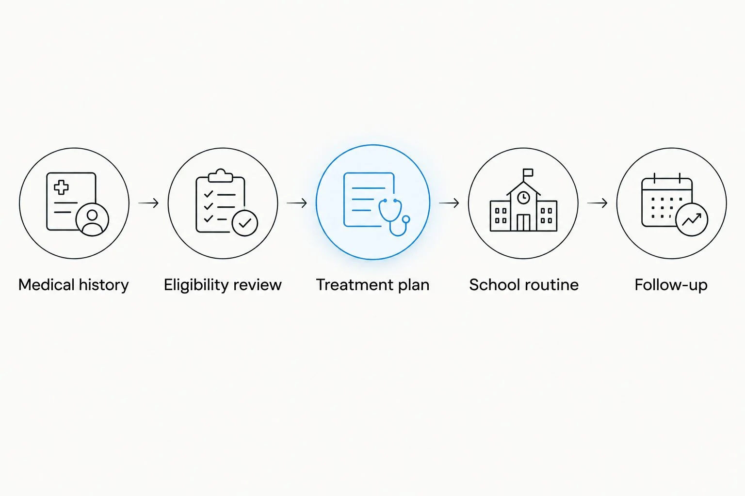 Steps from gathering medical history to reviewing treatment during the school term