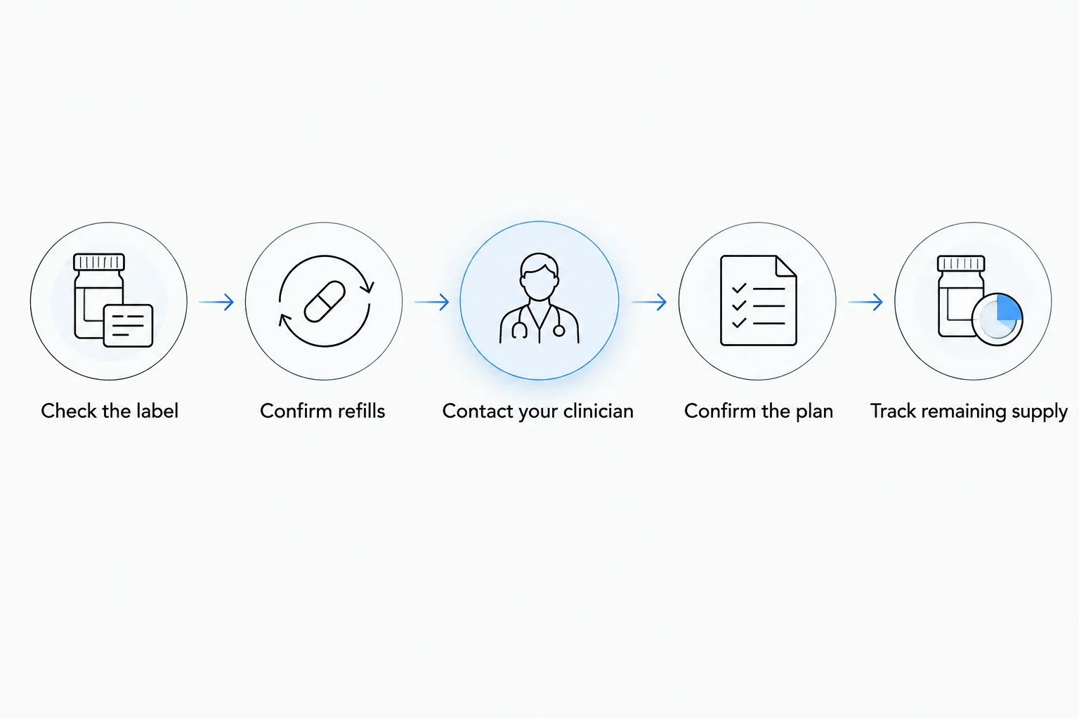 Five steps for checking supply, confirming refills, and preparing for prescription renewal